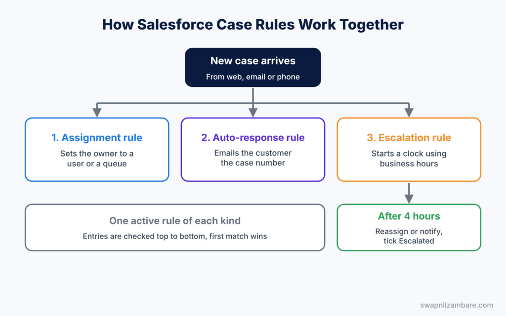 Salesforce Case Rules diagram showing assignment, auto-response and escalation rules acting on a new case