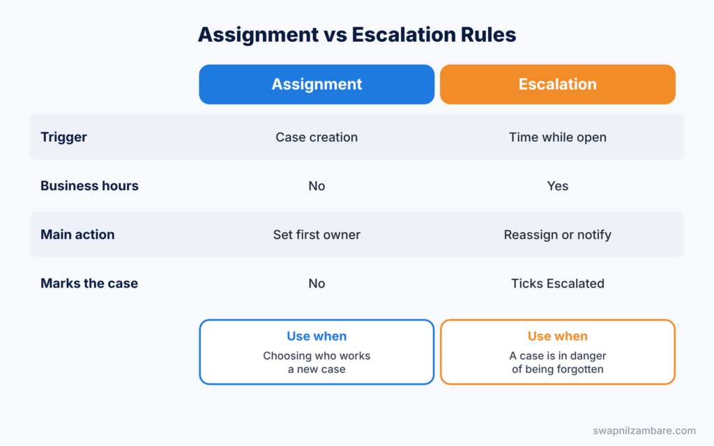 Salesforce Case Rules diagram comparing assignment rules with escalation rules