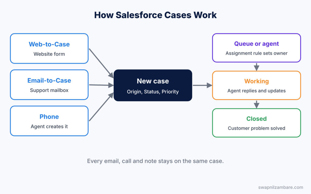 Salesforce Cases diagram showing cases created from web, email and phone, then assigned, worked and closed