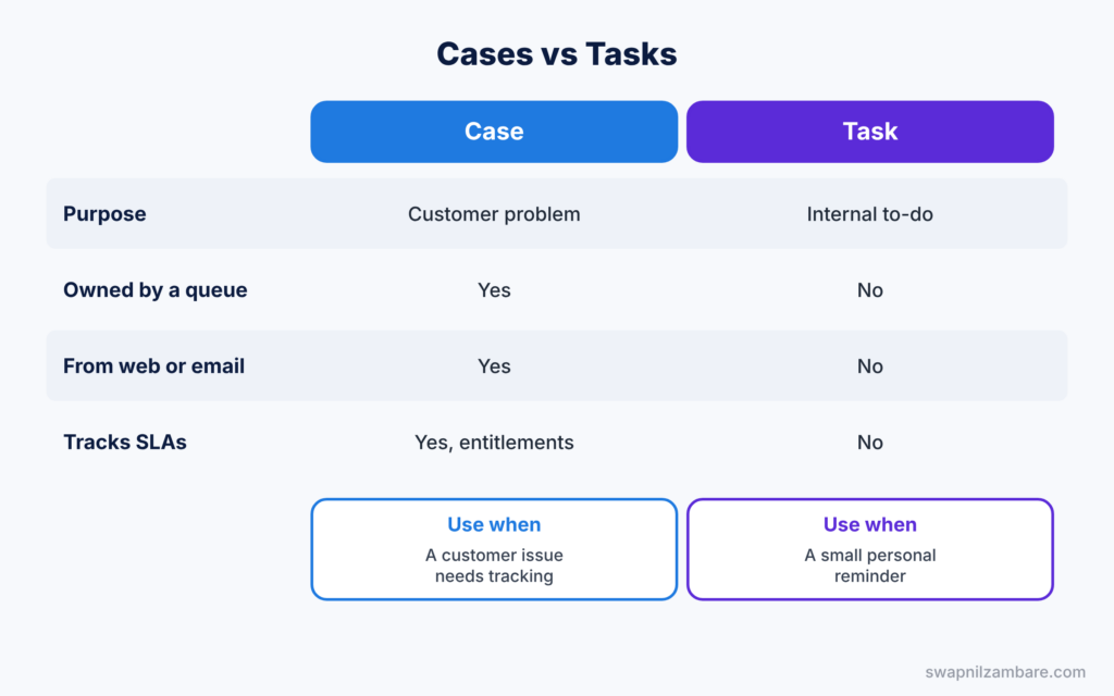 Salesforce Cases diagram comparing cases with tasks