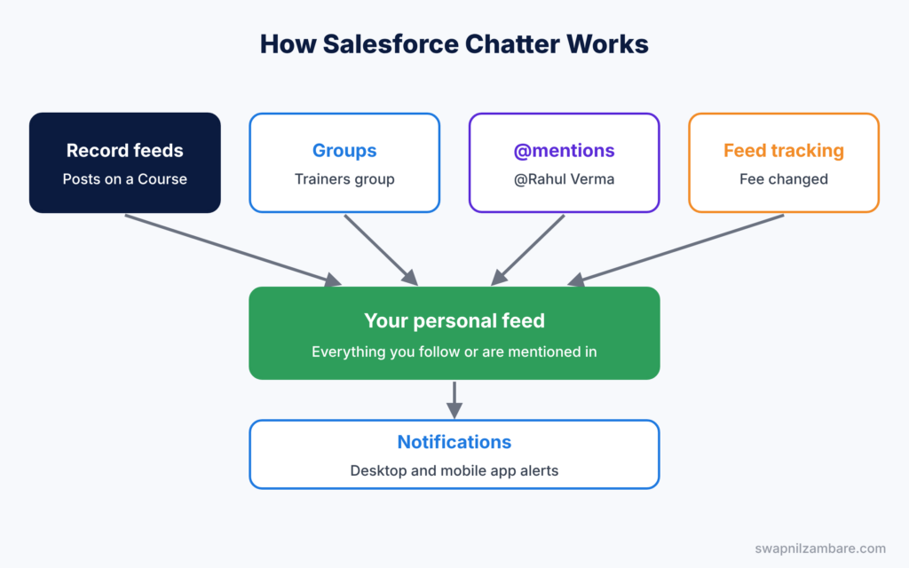 Salesforce Chatter diagram showing record feeds, groups, mentions and feed tracking flowing into your feed