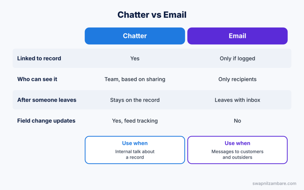 Salesforce Chatter diagram comparing Chatter with email for team collaboration