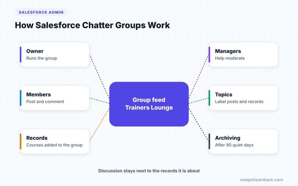 Salesforce Chatter Groups diagram showing a group feed with owner, managers, members, topics and records