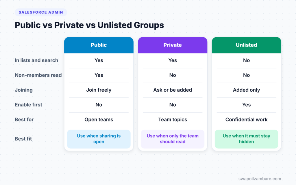 Salesforce Chatter Groups diagram comparing public, private and unlisted groups