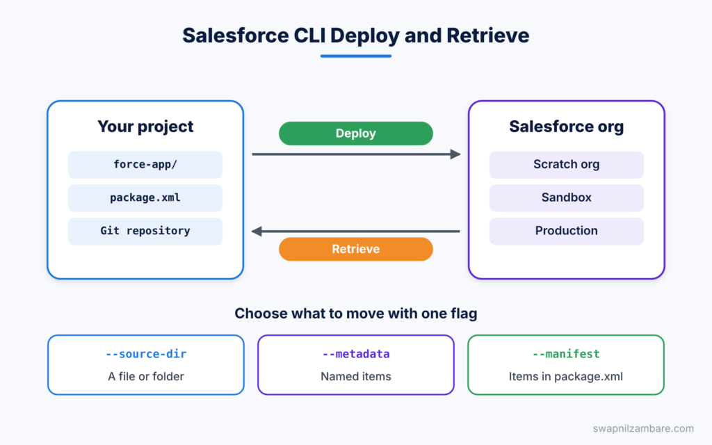 Salesforce CLI Deploy diagram showing deploy and retrieve between a project and an org