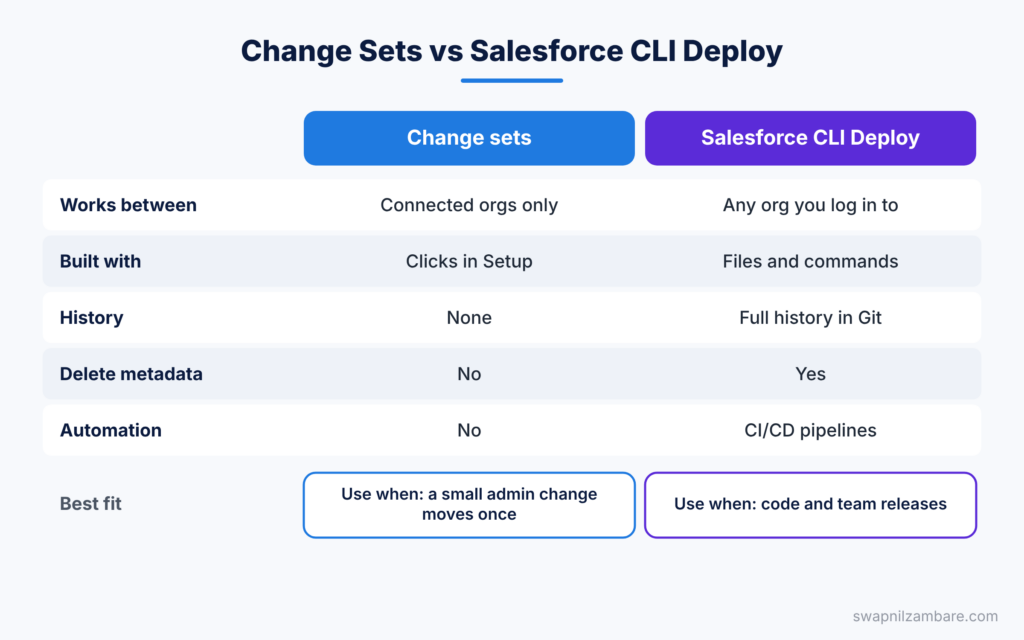 Salesforce CLI Deploy diagram comparing change sets and the CLI