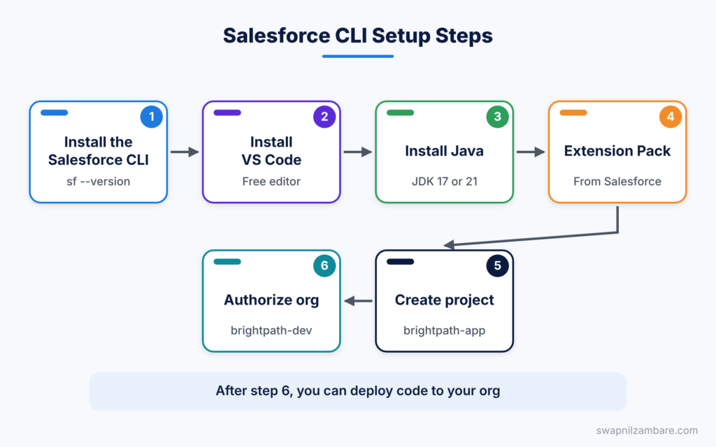 Salesforce CLI Setup diagram showing the six setup steps