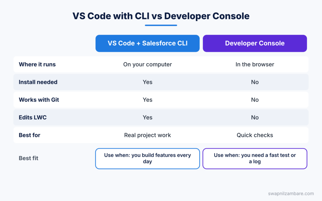 Salesforce CLI Setup diagram comparing VS Code with the CLI and the Developer Console