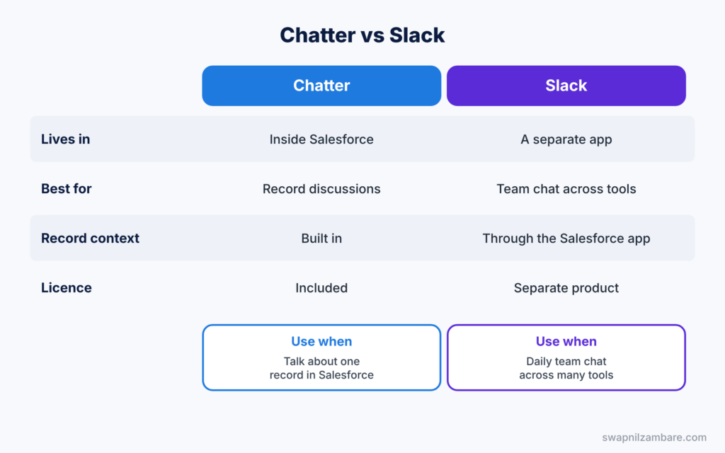 Salesforce Collaboration Interview Questions diagram showing Chatter compared with Slack