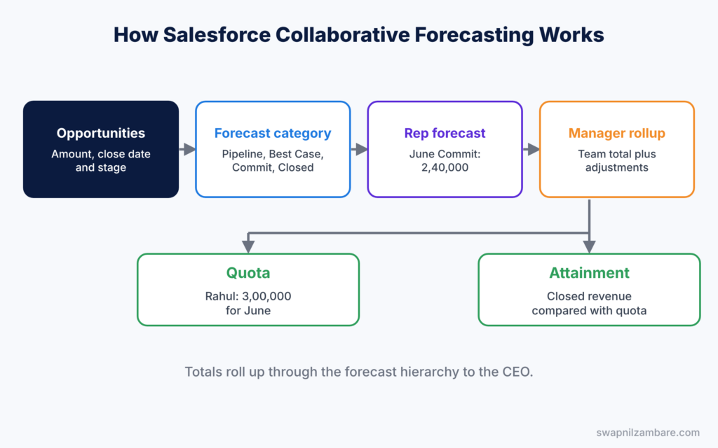 Salesforce Collaborative Forecasting diagram showing opportunities rolling up by category to quotas