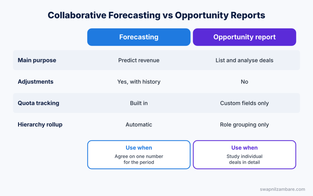 Collaborative Forecasting diagram comparing forecasts with opportunity reports