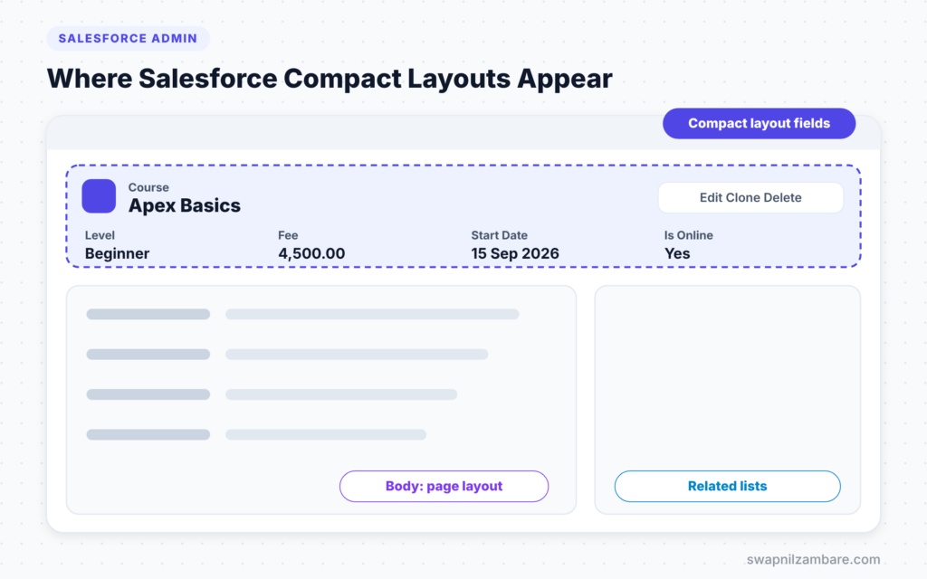 Salesforce Compact Layouts diagram showing the highlights panel on a record page