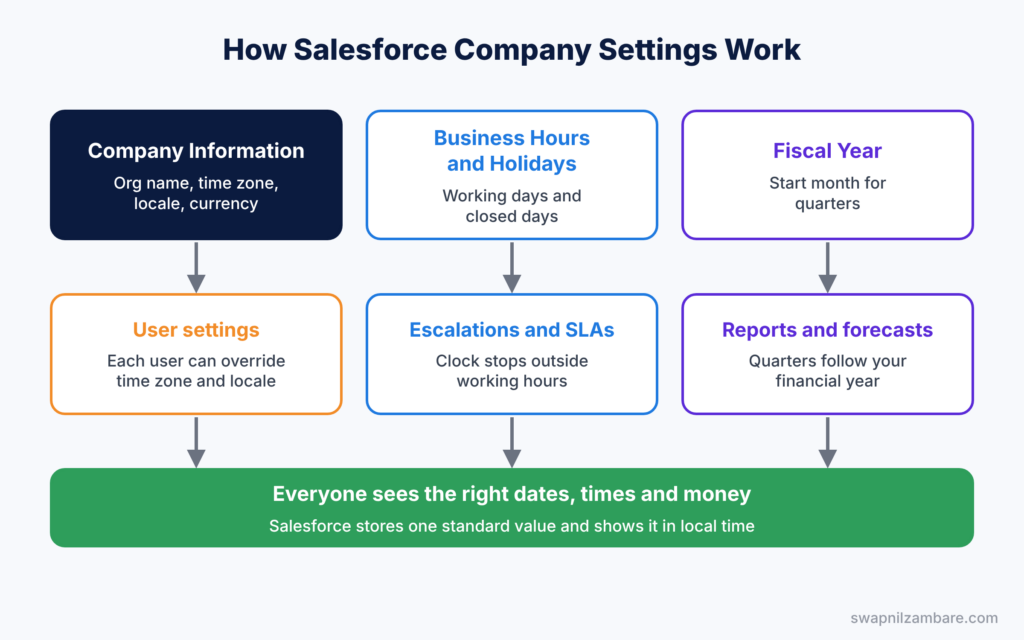 Salesforce Company Settings diagram showing org defaults flowing to user settings, escalations and reports