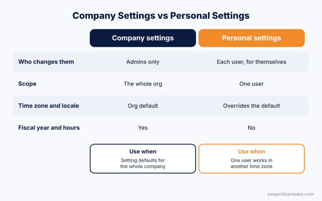 Salesforce Company Settings diagram comparing company settings with personal user settings