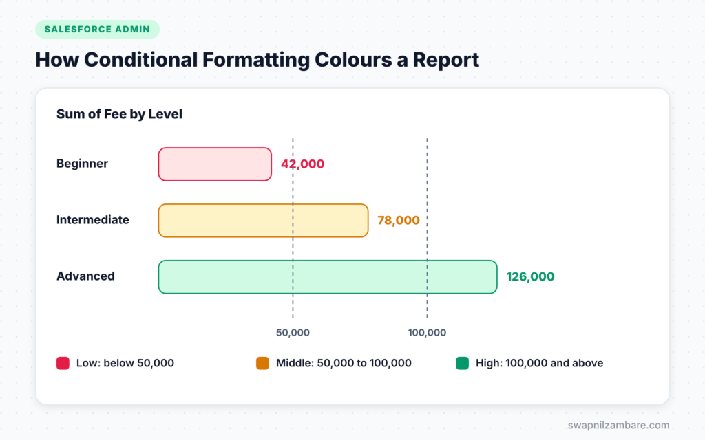 Salesforce Conditional Formatting diagram showing fee totals coloured red, yellow and green by level