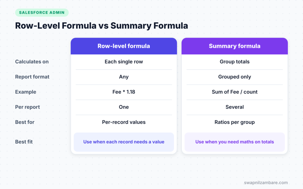 Salesforce Conditional Formatting diagram comparing row-level and summary formulas