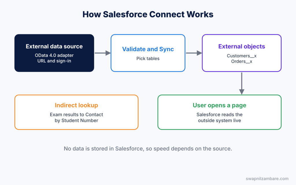 Salesforce Connect diagram showing an external data source, sync and live reads