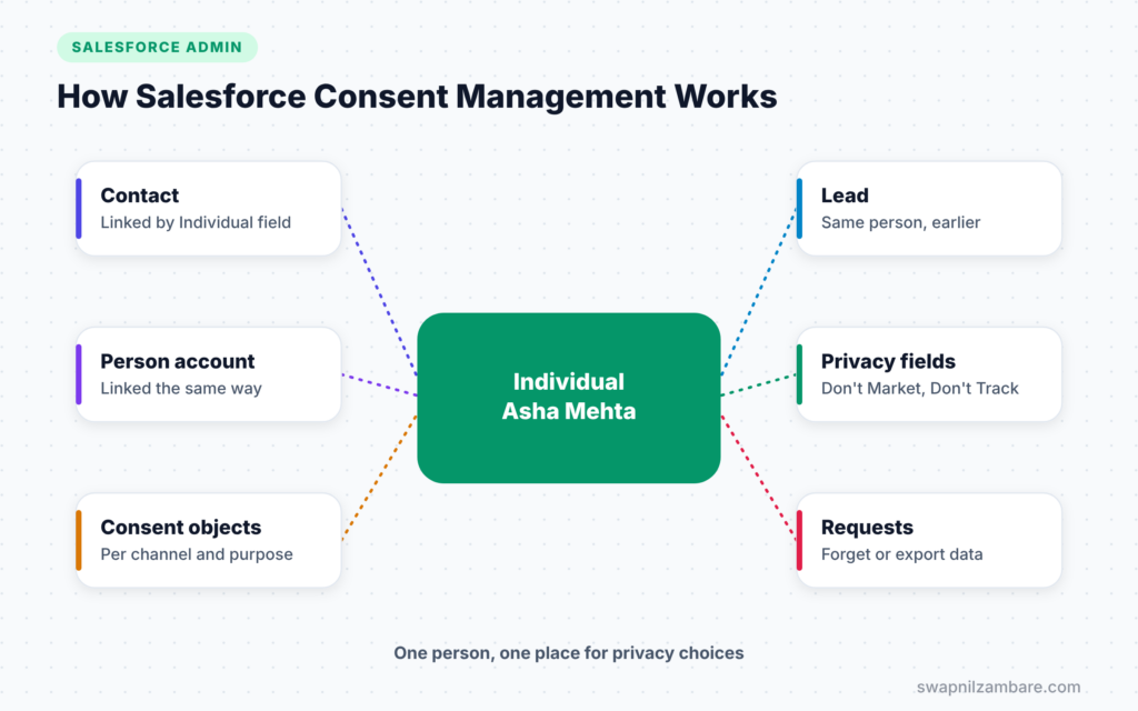 Salesforce Consent Management diagram showing an Individual linked to contact, lead, person account and privacy fields