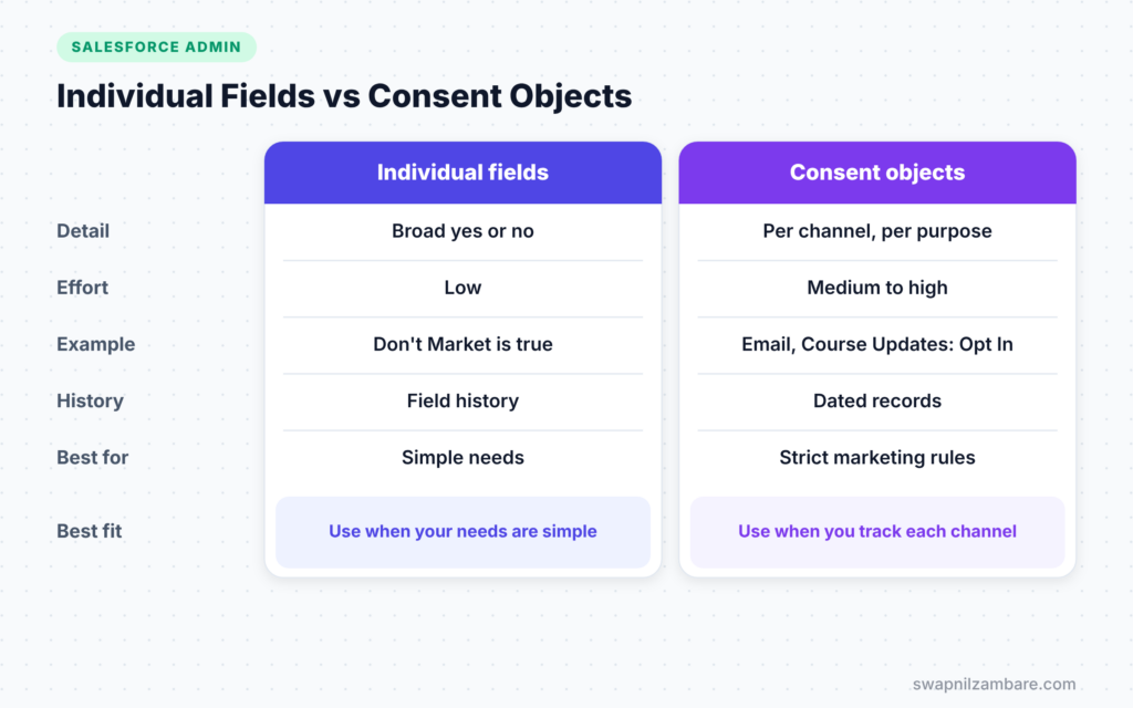 Salesforce Consent Management diagram comparing Individual fields and consent objects