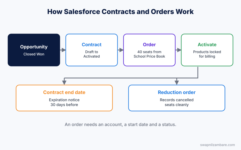Salesforce Contracts and Orders diagram showing a won deal, a contract, an order and activation