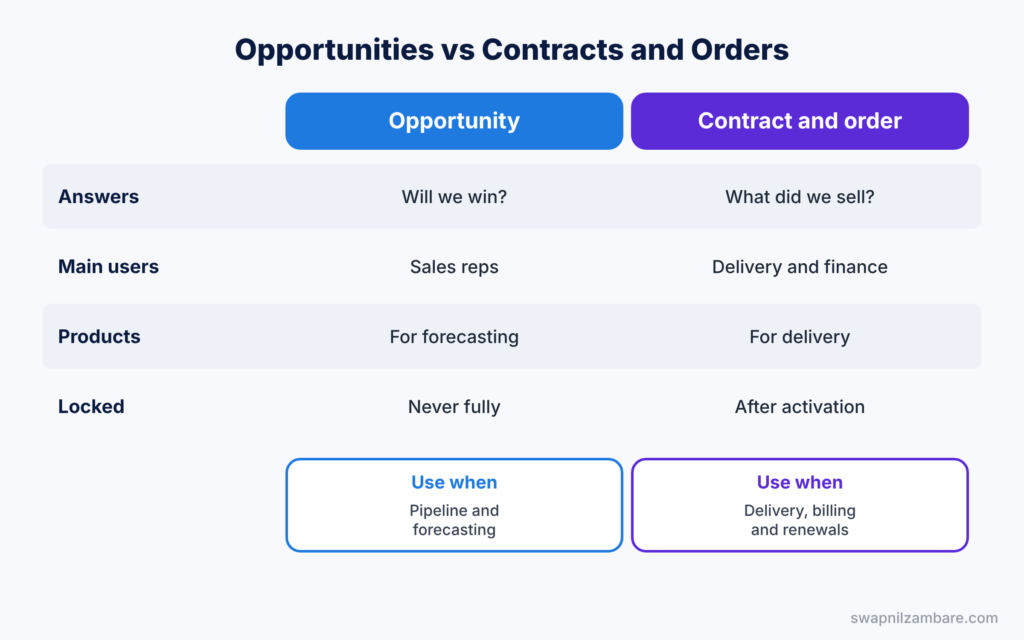 Salesforce Contracts and Orders diagram comparing opportunities with contracts and orders