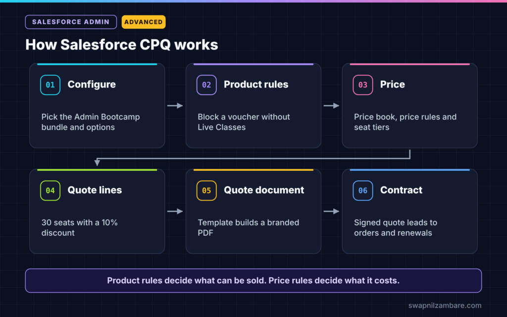 Salesforce CPQ diagram showing configure, product rules, pricing, quote lines, quote document and contract