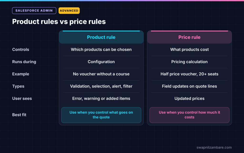 Salesforce CPQ diagram comparing product rules and price rules