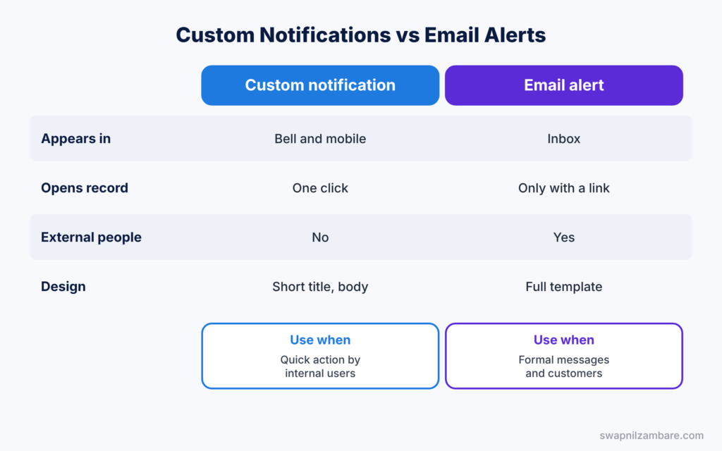 Salesforce Custom Notifications diagram comparing custom notifications with email alerts