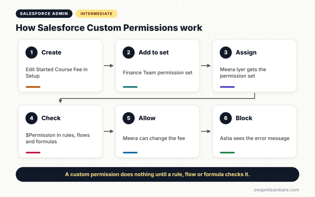 Salesforce Custom Permissions diagram showing create, add to permission set, assign, check, allow and block steps