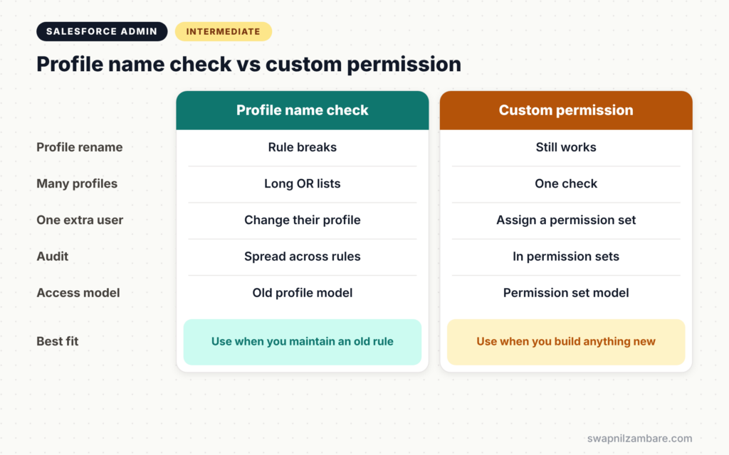 Salesforce Custom Permissions diagram comparing profile name checks and custom permissions