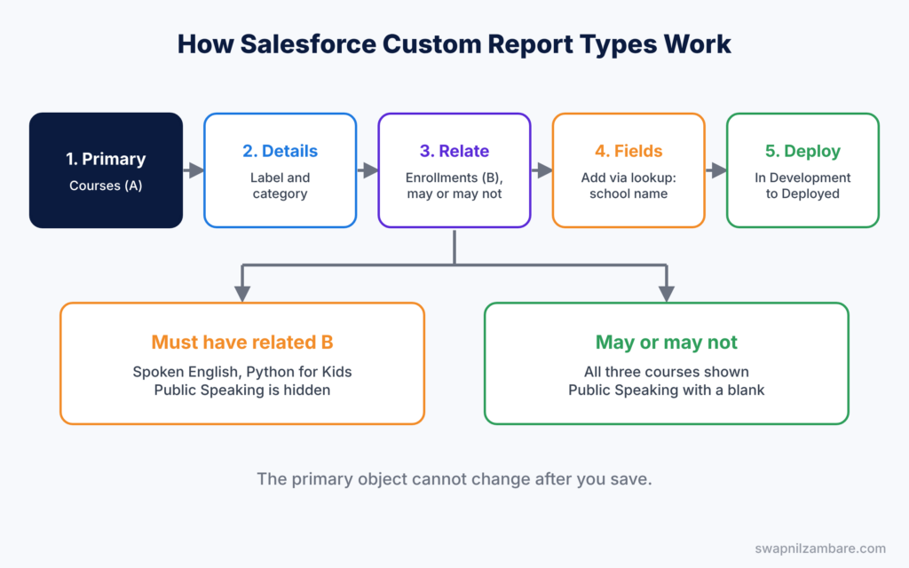 Salesforce Custom Report Types diagram showing the five steps to build a report type
