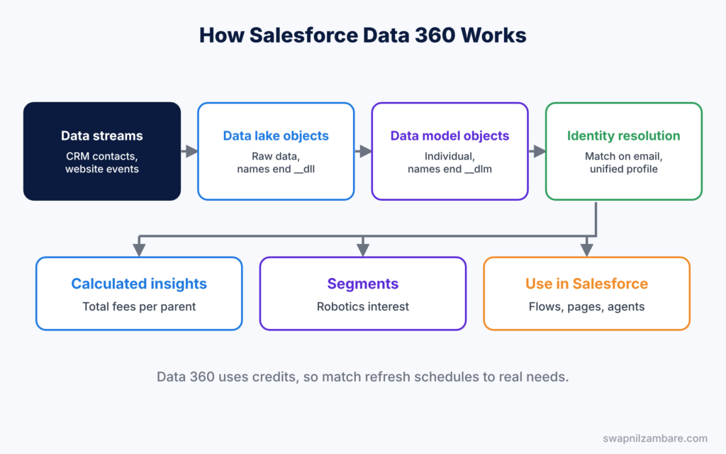 Salesforce Data 360 diagram showing streams, data lake objects, data model objects and unified profiles