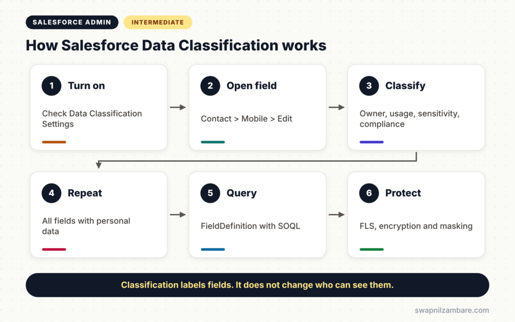 Salesforce Data Classification diagram showing settings, field classification, query and protection steps