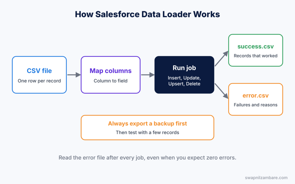 Salesforce Data Loader diagram showing the flow from CSV file to result files