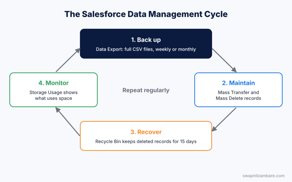Salesforce Data Management diagram showing the back up, maintain, recover and monitor cycle