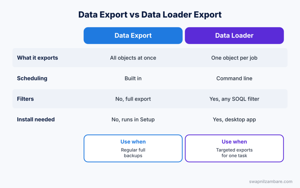 Salesforce Data Management diagram comparing the Data Export service with Data Loader export