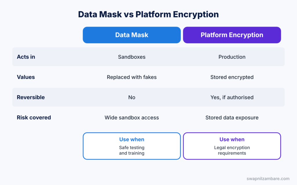 Salesforce Data Mask diagram comparing Data Mask with Platform Encryption