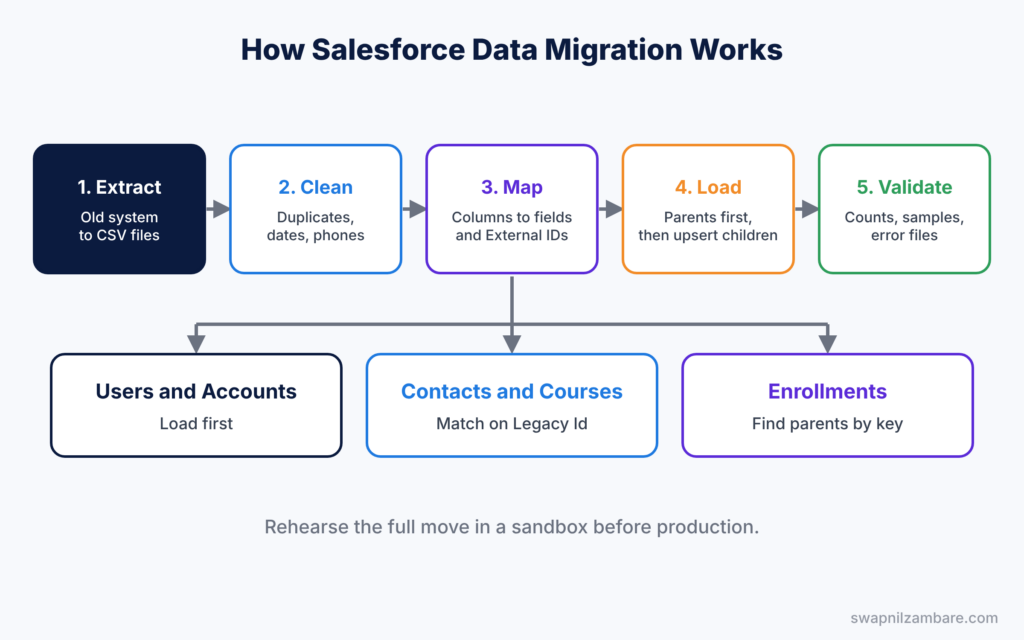 Salesforce Data Migration diagram showing extract, clean, map, load and validate stages