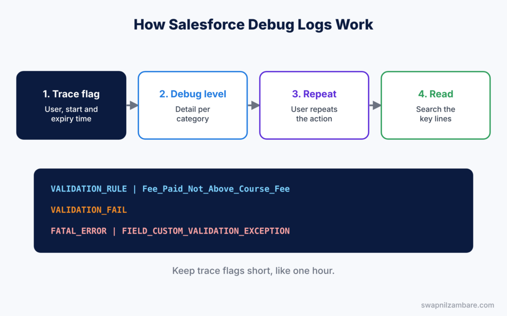 Salesforce Debug Logs diagram showing trace flag, debug level, repeat and read steps