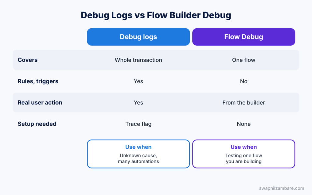 Salesforce Debug Logs diagram comparing debug logs with Flow Builder Debug