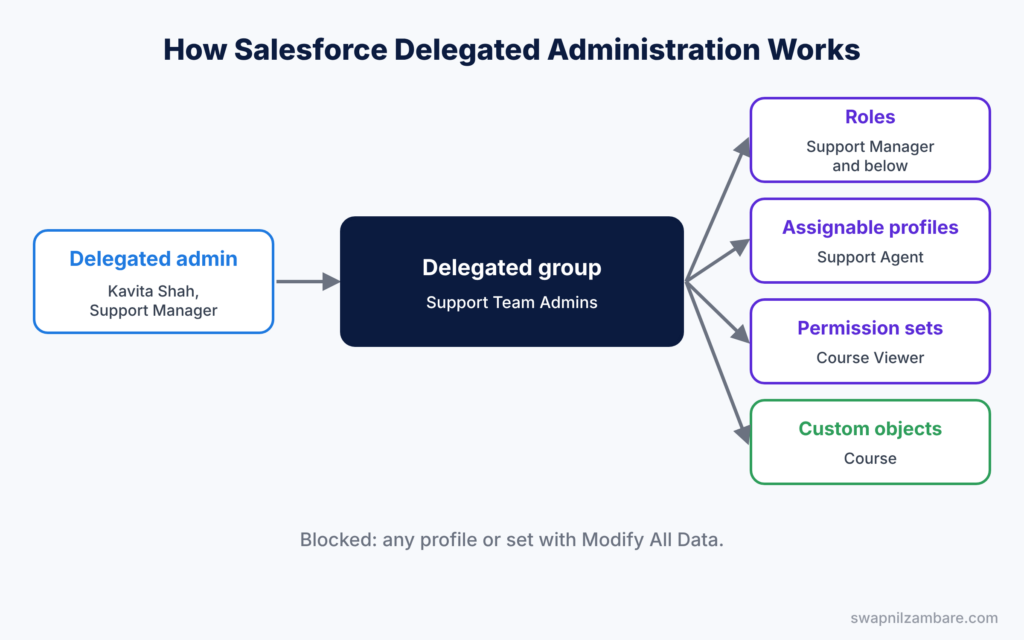 Salesforce Delegated Administration diagram showing a delegated group with roles, profiles and objects