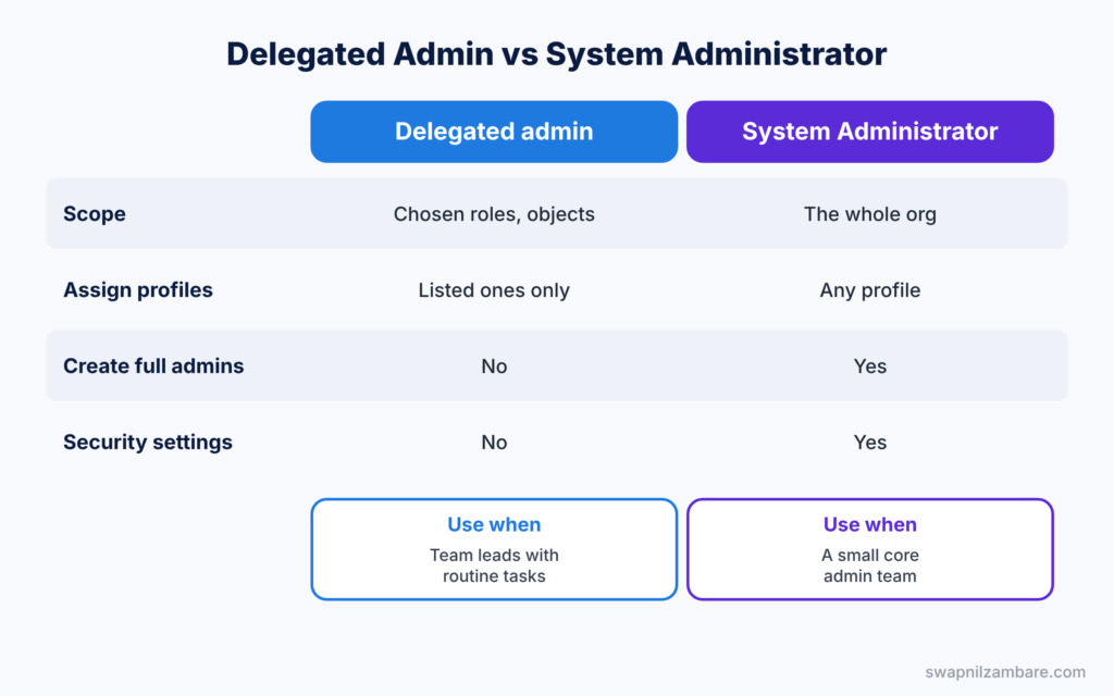 Salesforce Delegated Administration diagram comparing delegated admins with System Administrators