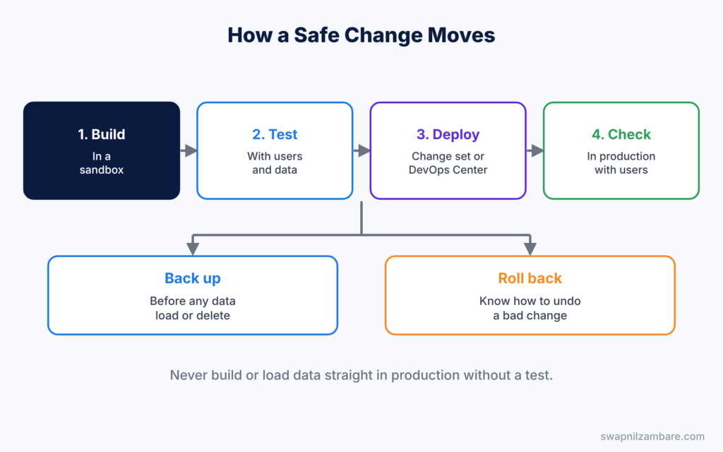Salesforce Deployment Interview Questions diagram showing how a safe change moves to production
