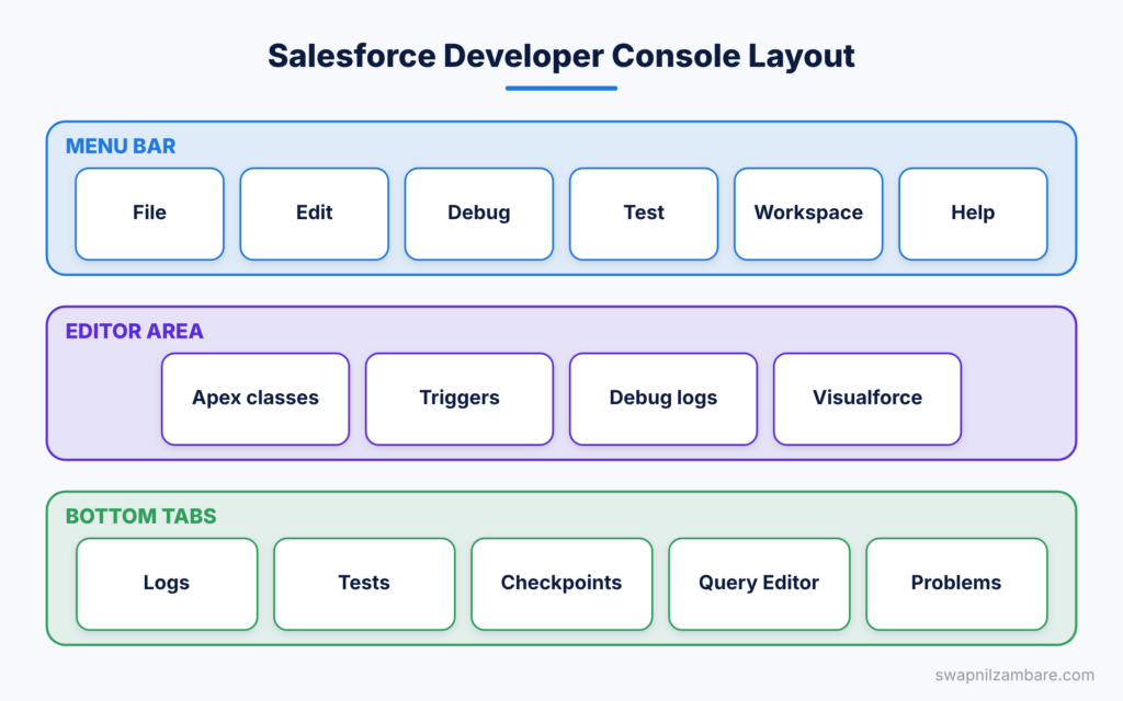 Salesforce Developer Console diagram showing the menu bar, editor and bottom tabs