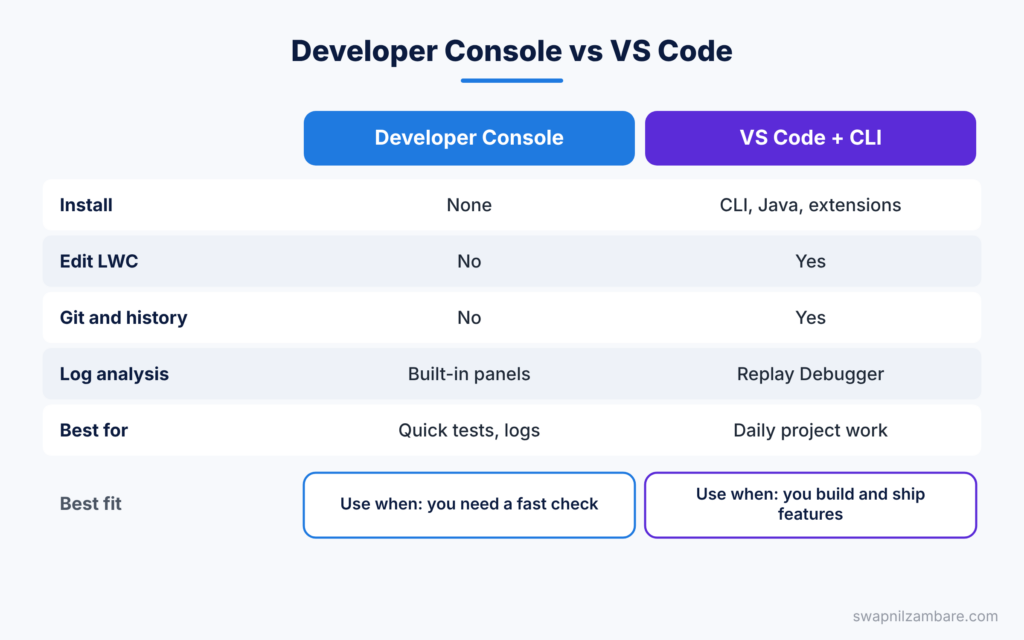 Salesforce Developer Console diagram comparing the console with VS Code