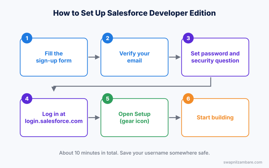 Salesforce Developer Edition diagram showing the six sign-up steps from form to Setup
