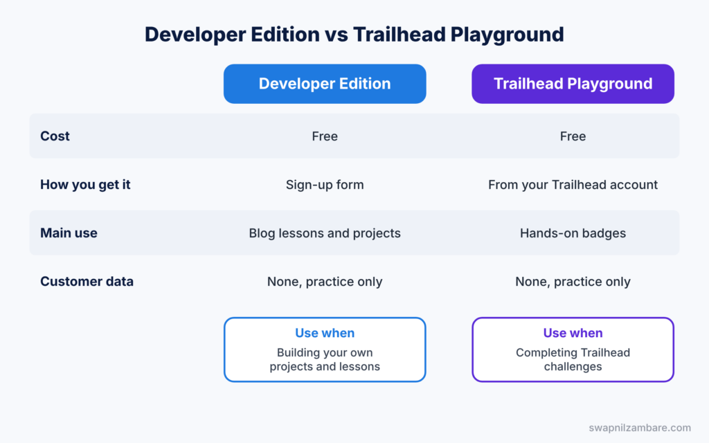 Salesforce Developer Edition diagram showing a comparison with Trailhead Playground