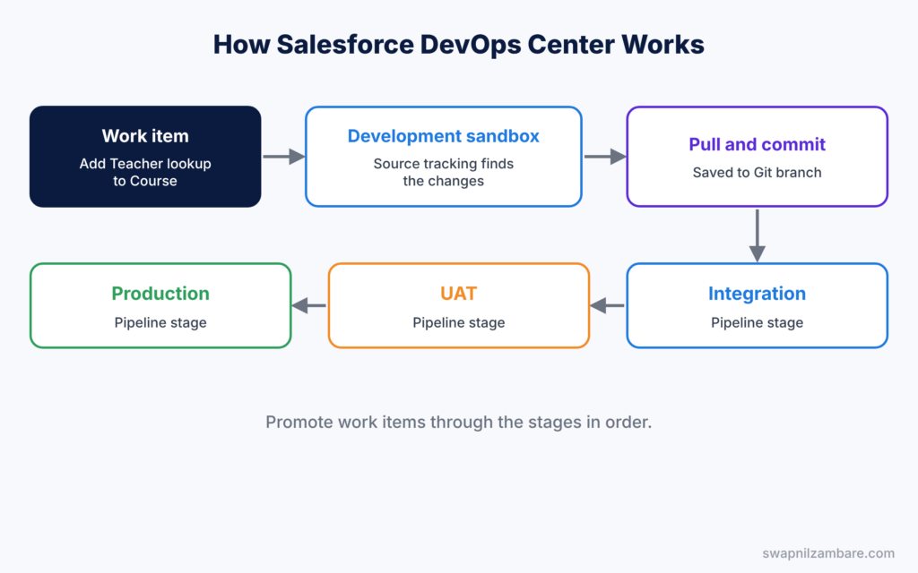 Salesforce DevOps Center diagram showing a work item moving from sandbox to production