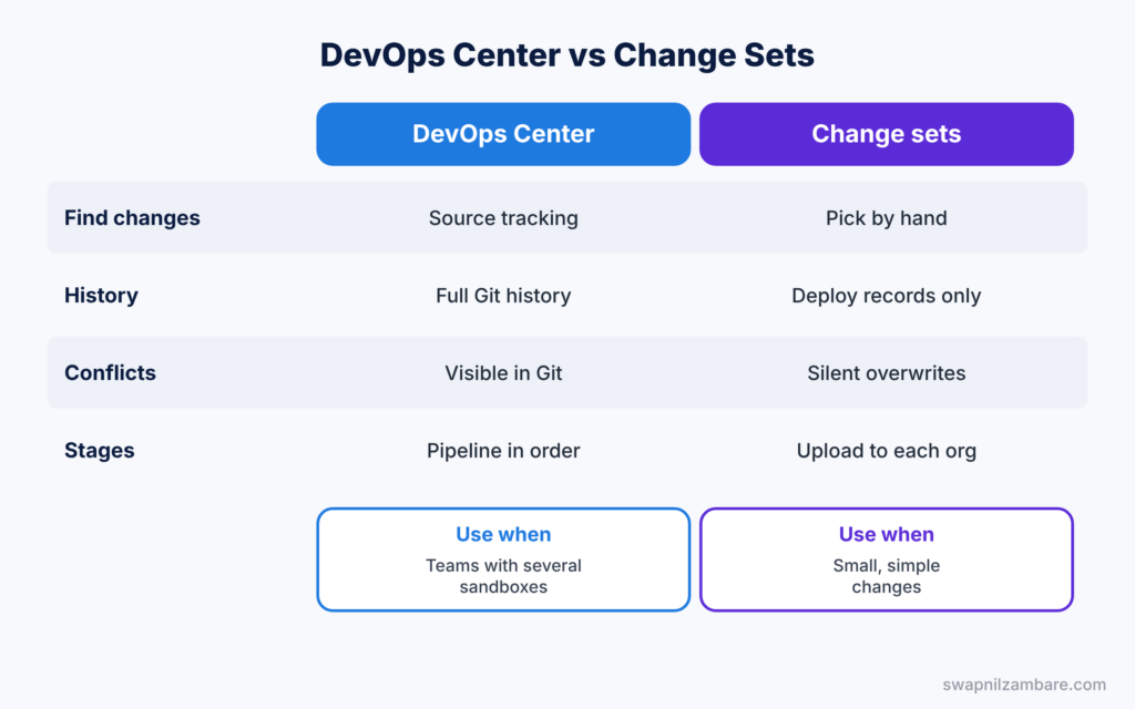 Salesforce DevOps Center diagram comparing DevOps Center with change sets