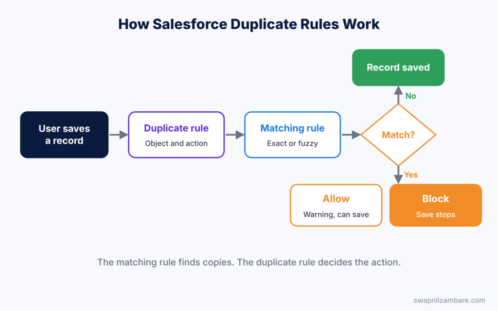Salesforce Duplicate Rules diagram showing how duplicate and matching rules check a save